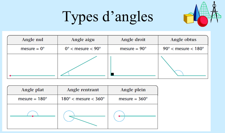 Types d'angles - Mathématique